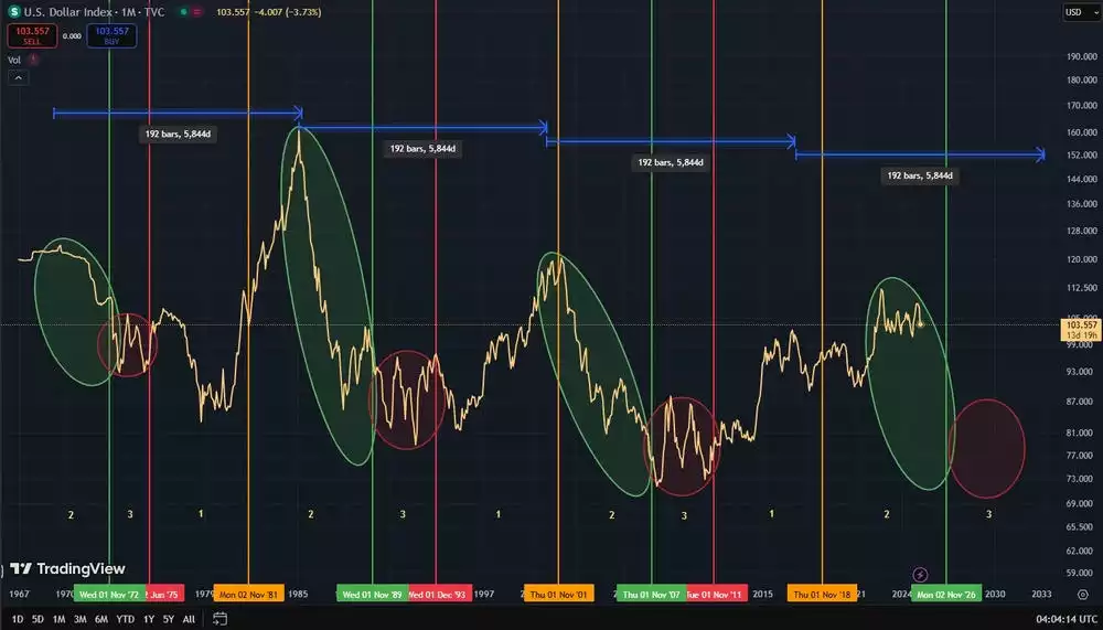 Current 18-year Cycle Overlayed with US Dollar Index 1 Month Chart - July 2025 Current 18-year Cycle Overlayed with US Dollar Index 1 Month Chart - July 2025